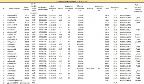 Обзор портфелей PRObonds (доходности 7,5-8,3%). ВДО проходят испытание инфляцией