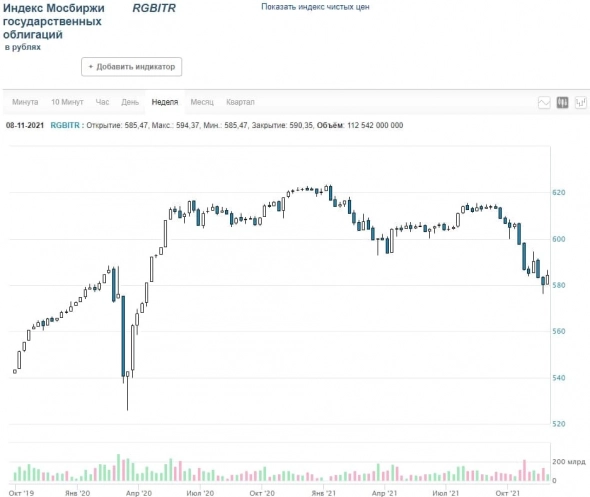 Рынки и прогнозы. Привлекательность ОФЗ сомнительна