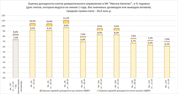 Результаты и тактика облигационного доверительного управления в ИК "Иволга Капитал" (средняя чистая доходность до НДФЛ - 8,9%)