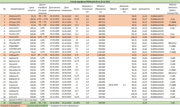 Портфели PRObonds чуть восстановили показатели, до 6-7% годовых