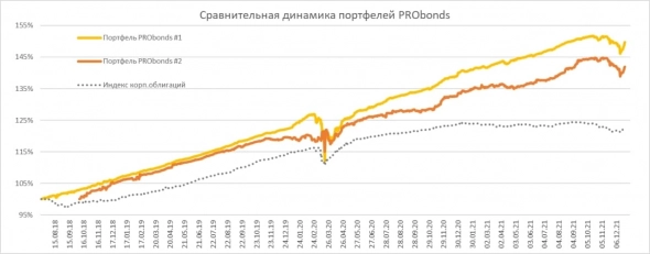 Портфели PRObonds (оценка годовой доходности 7,1-7,8% годовых). Существенные изменения
