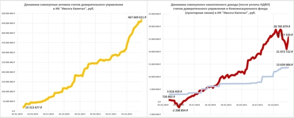 Результаты и тактика облигационного доверительного управления в ИК "Иволга Капитал". Средняя чистая доходность до НДФЛ восстановилась до 9,5%
