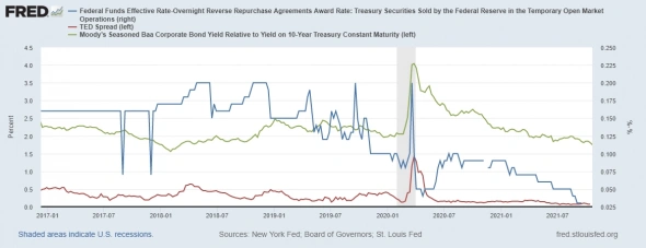 Состояние денежного рынка США и долларовой ликвидности