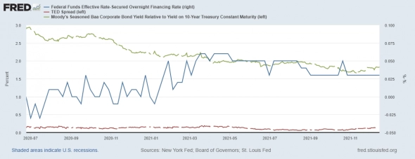 ФРС сворачивается быстрее, а Минфин начинает абсорбировать ликвидность. Что ждать дальше?