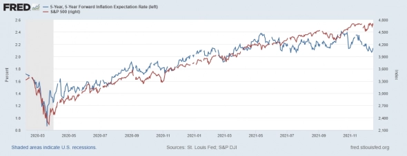 ФРС сворачивается быстрее, а Минфин начинает абсорбировать ликвидность. Что ждать дальше?