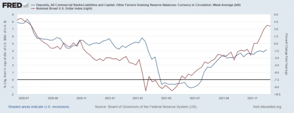 ФРС сворачивается быстрее, а Минфин начинает абсорбировать ликвидность. Что ждать дальше?