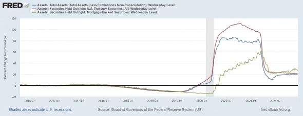 ФРС сворачивается быстрее, а Минфин начинает абсорбировать ликвидность. Что ждать дальше?