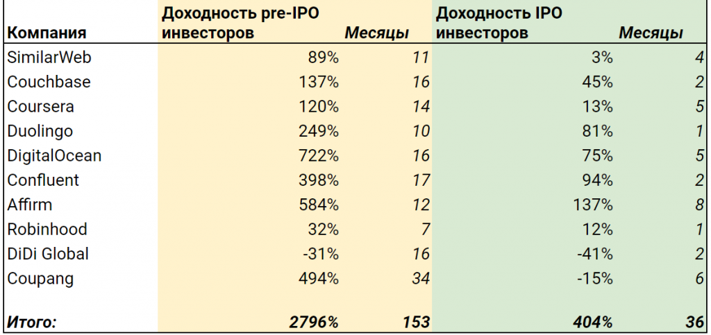 IPO российских компаний 2021. Доходность китайских IPO. Pre IPO инвестиции. IPO материал.