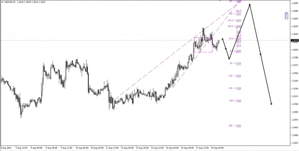 usdcad, h1