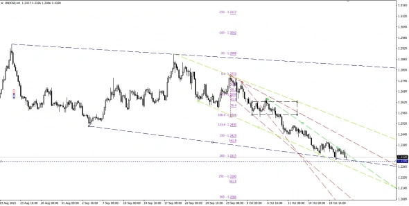usdcad, h4
