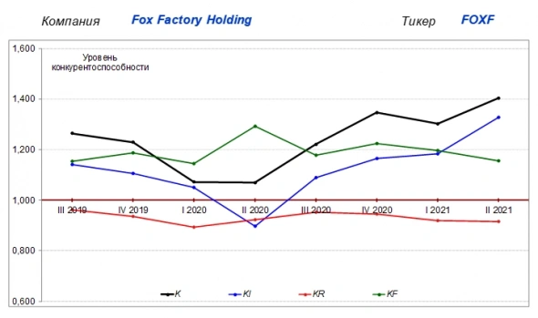 ⭐️ Американские эмитенты: компания Fox Factory Holding