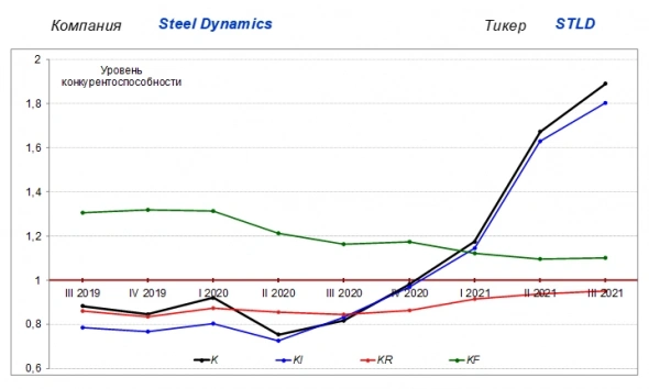 ⭐️ Американские эмитенты: компания Steel Dynamics