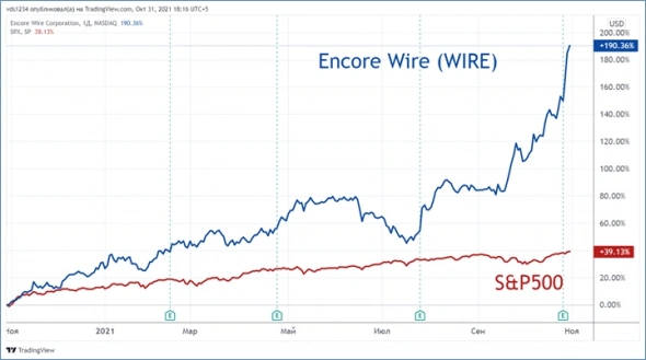 ⭐️ Американские эмитенты: компания Encore Wire