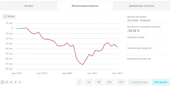 Итоги инвестирования новичка за три года. На что примерно можно рассчитывать - если думать... Итоги инвестирования новичка за три года. На что примерно можно рассчитывать - если думать...