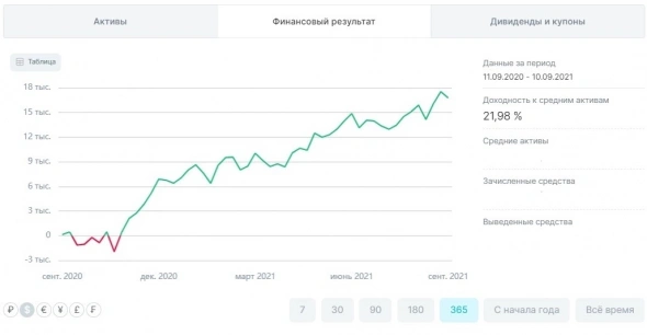 Итоги инвестирования новичка за три года.  На что примерно можно рассчитывать - если думать...