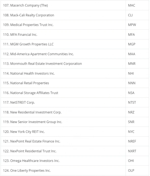 Инвестиции в американскую недвижимость через фонды-Полный список американских REIT торгуемых "там".