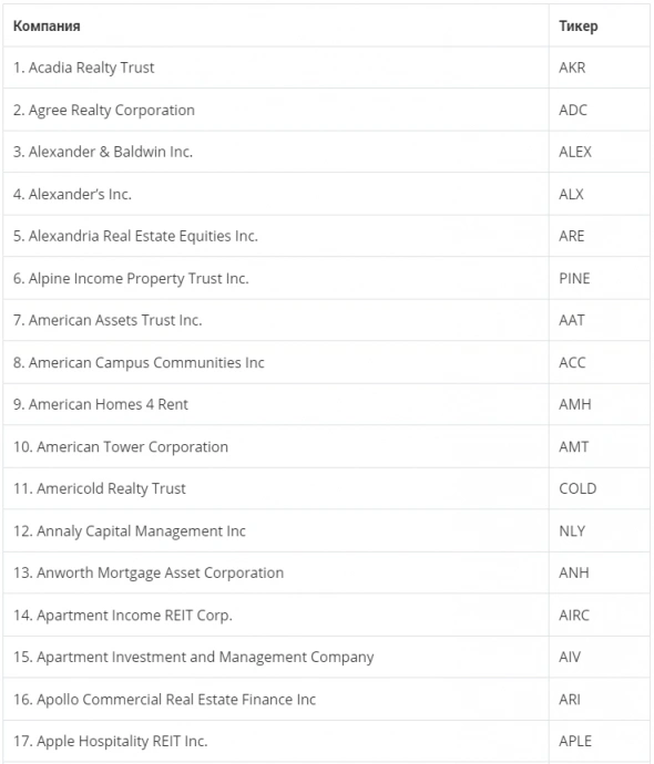 Инвестиции в американскую недвижимость через фонды-Полный список американских REIT торгуемых "там".
