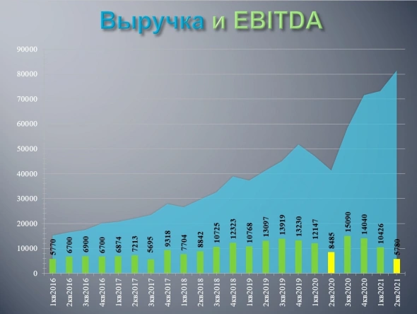 Громкие заголовки взбодрили инвесторов Яндекса