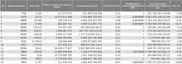 Акции Тинькофф официально стали голубой фишкой и с 17.09 войдут в состав индекса MOEXBC