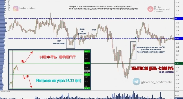 Торговля нефтью Brent. Скрины с разъяснениями по сделкам. Таймфрейм М5