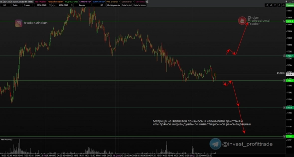 21.12 Сбербанк. Сквозная аналитика текущей ситуации, таймфрейм М5. (также Золото и другие фьючерсы)