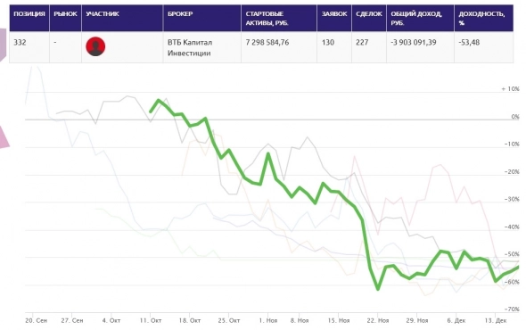 Сколько теряют на бирже? Реальные результаты (Статистика ЛЧИ)