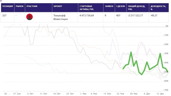 Сколько теряют на бирже? Реальные результаты (Статистика ЛЧИ)