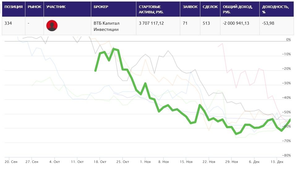 Потерял на бирже