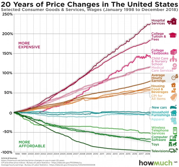 Как изменялись цены в США за 20 лет.