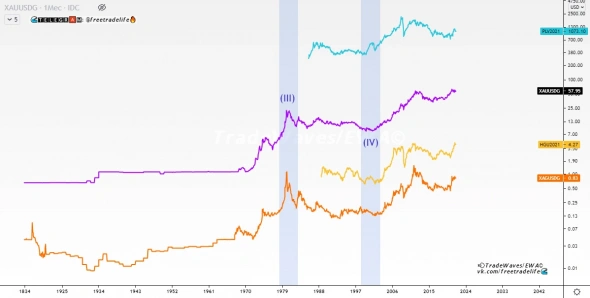 💨Фьючерс на 𝙋𝙡𝙖𝙩𝙞𝙣𝙪𝙢 (𝙋𝙇1!) — анализ волн Эллиотта 🌊