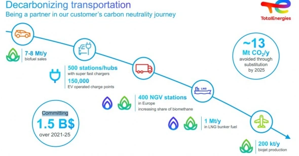Стратегия-2030 TotalEnergies: как нефтяные мейджоры готовятся к энергопереходу