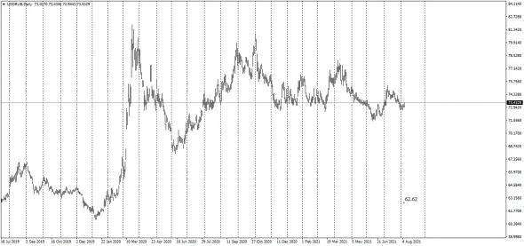 #USDRUB - IntDeal Spread CFD 1WEEK  CS  / 1 MONTH CS