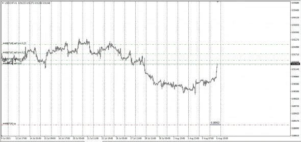 #USDCHF - IntDeal Spread CFD
