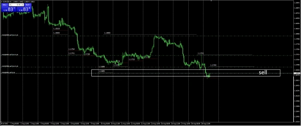 #EURUSD / Возможный сценарий . Оптимальные точки входа . #ECB the bank's operations on the foreign exchange market
