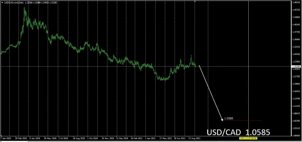 Fx / Конец года . Начало трендов . Скоро события .