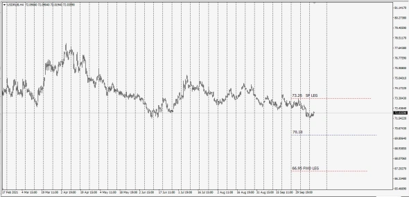 #USDRUB - IntDeal Swap Del/Exch - 15.01.2022