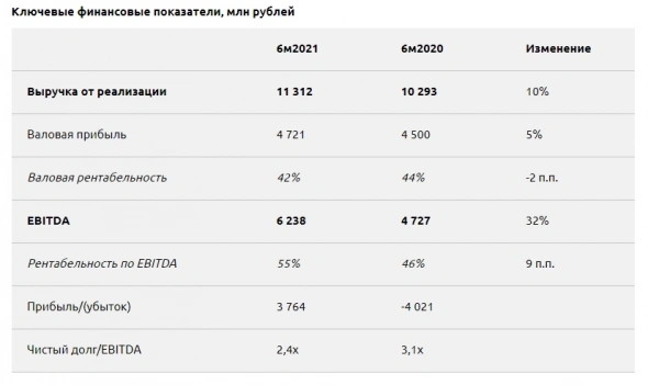 ПАО "Селигдар" в первом полугодии 2021 года получило чистую прибыль по МСФО 3,764 млрд рублей против убытка 4,021 млрд годом ранее.