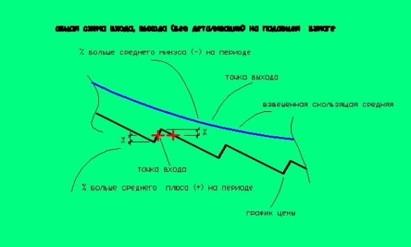 тренд и "конртренд"