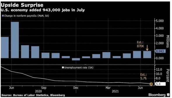 Рост занятости в США в июле превзошел все ожидания и стал наибольшим с прошлого августа