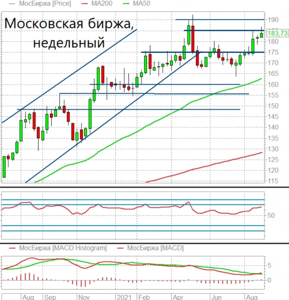 Московская биржа  -  185  возьмёт ?