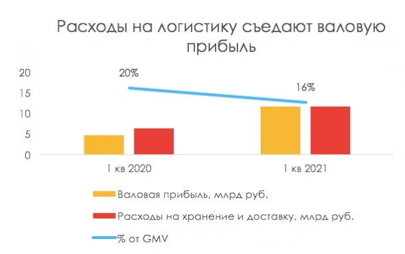 Ozon: растущий быстрее рынка, но убыточный из-за логистики