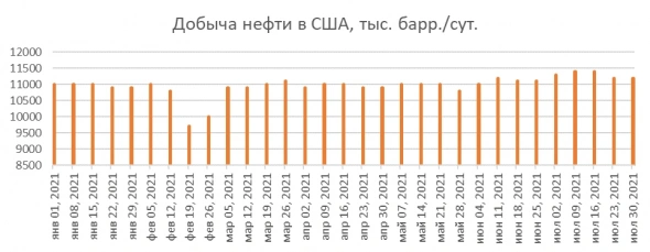 США не собираются наращивать добычу нефти США не собираются наращивать добычу нефти