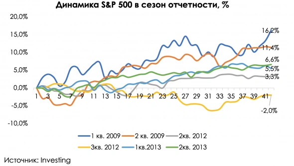 Сезон отчетности в США: начало Сезон отчетности в США: начало
