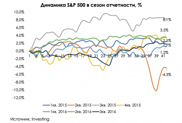 Сезон отчетности в США: начало Сезон отчетности в США: начало