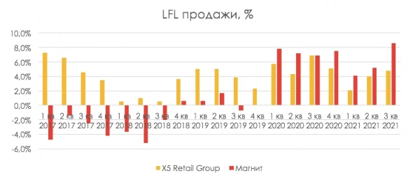 Магнит догнал X5 по капитализации — что это значит? Магнит догнал X5 по капитализации — что это значит?