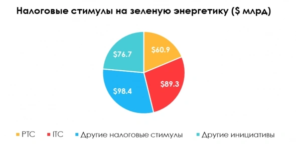 Если новый пакет Байдена не примут — зеленую энергетику ждет кризис