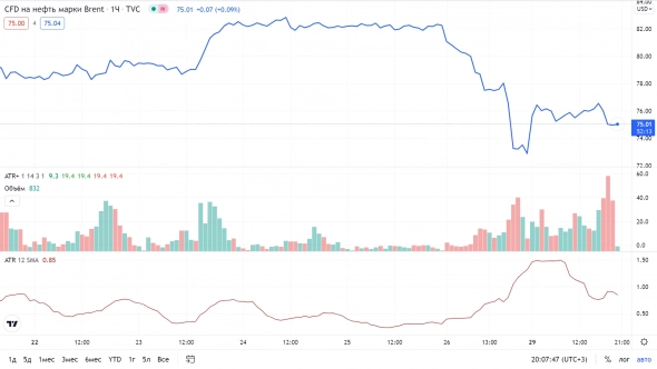 Как изменится баланс нефти из-за нового штамма и SPR