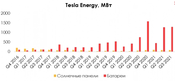 Tesla: временные проблемы с энергетическим бизнесом