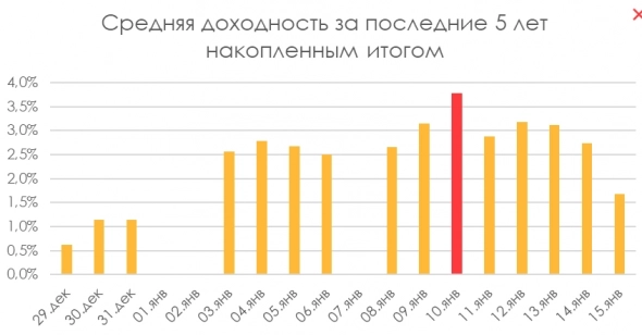 Надо ли продавать акции перед «Санта Ралли»?