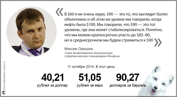 Что думали о цене на нефть и $ в 2014